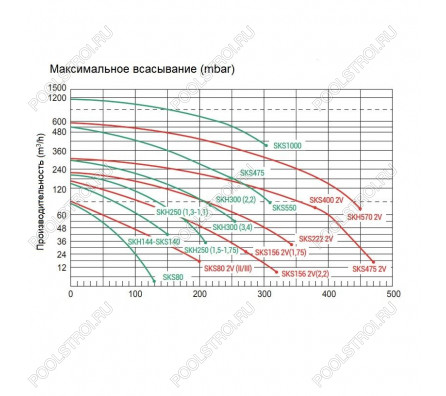 Одноступенчатый компрессор Grino Rotamik SKH 300 Т1 (312 м3/ч, 380 В)